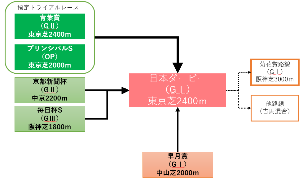 日本ダービー 過去年の傾向と分析