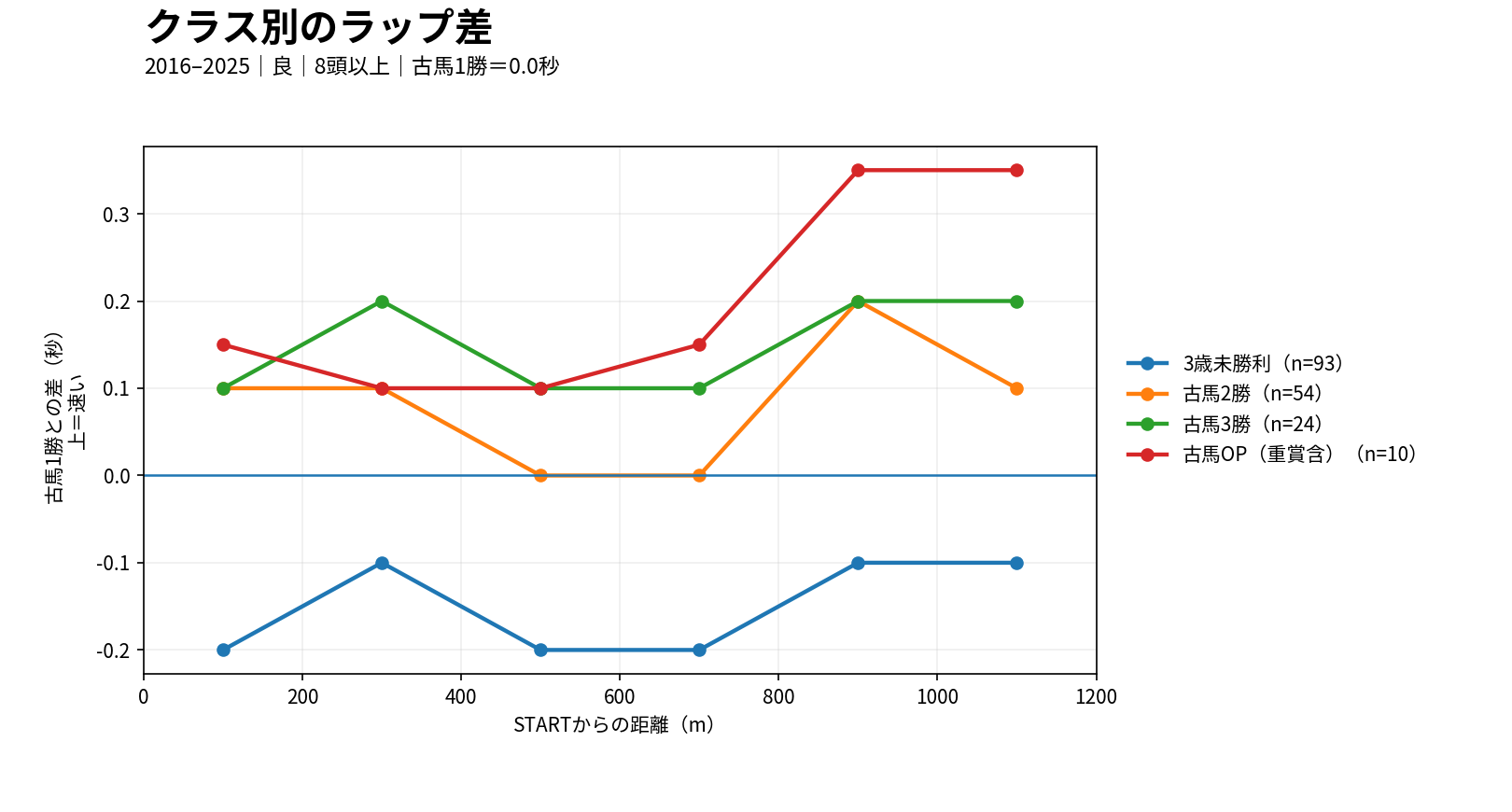 阪神ダート1200mのクラス別ラップ差