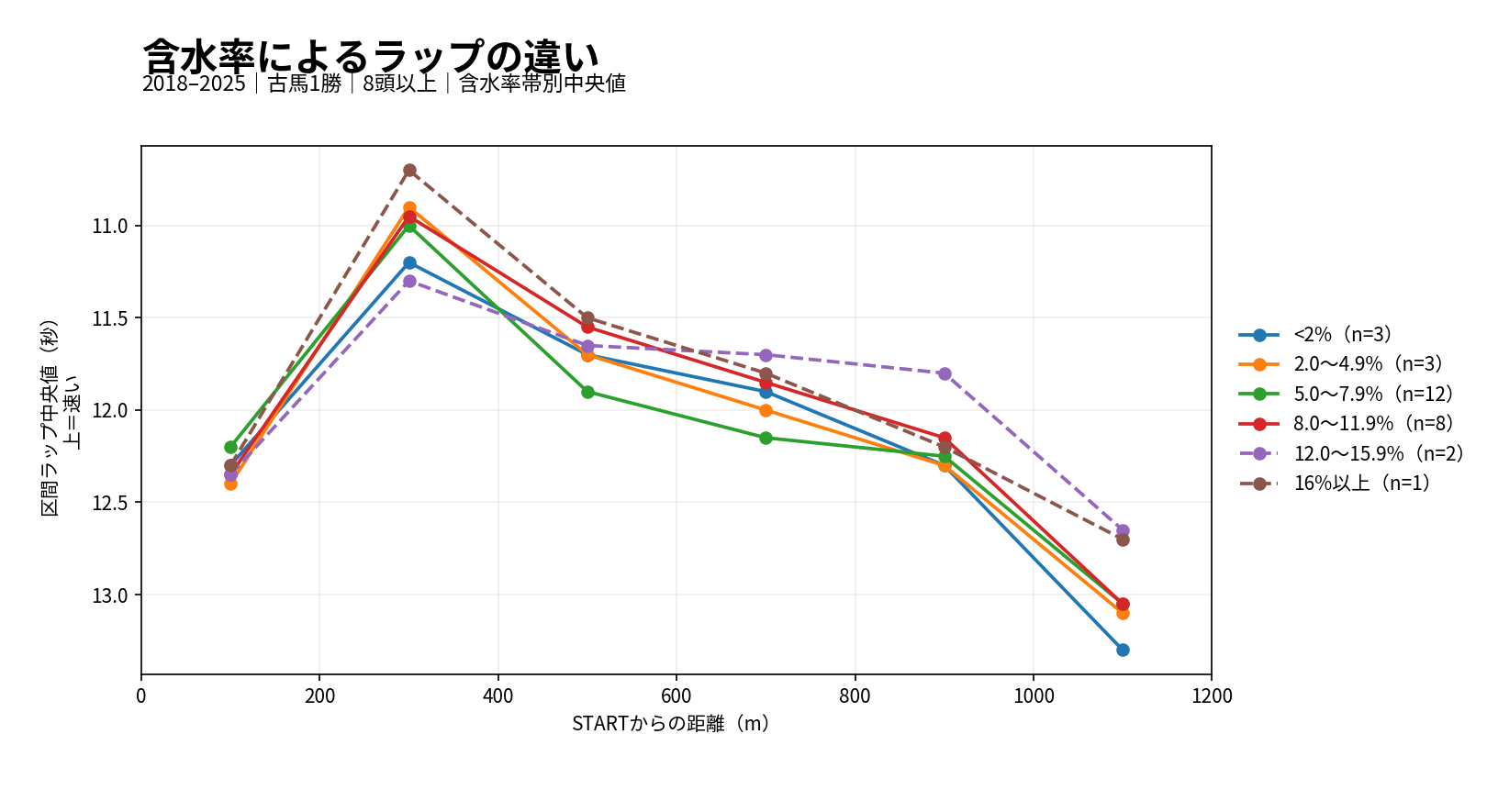 阪神ダート1200mの含水率帯別ラップ差