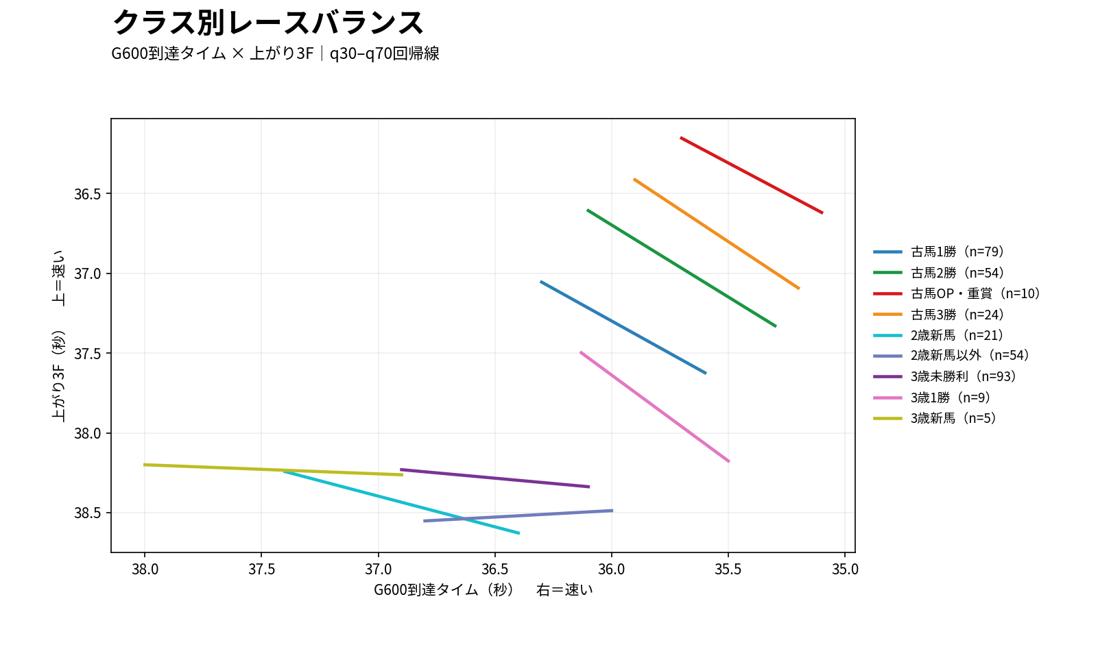 阪神ダート1200mのクラス別レースバランス