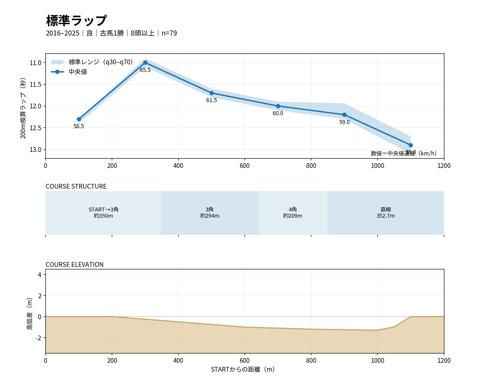 阪神ダート1200mの標準ラップ・コース構造・高低差