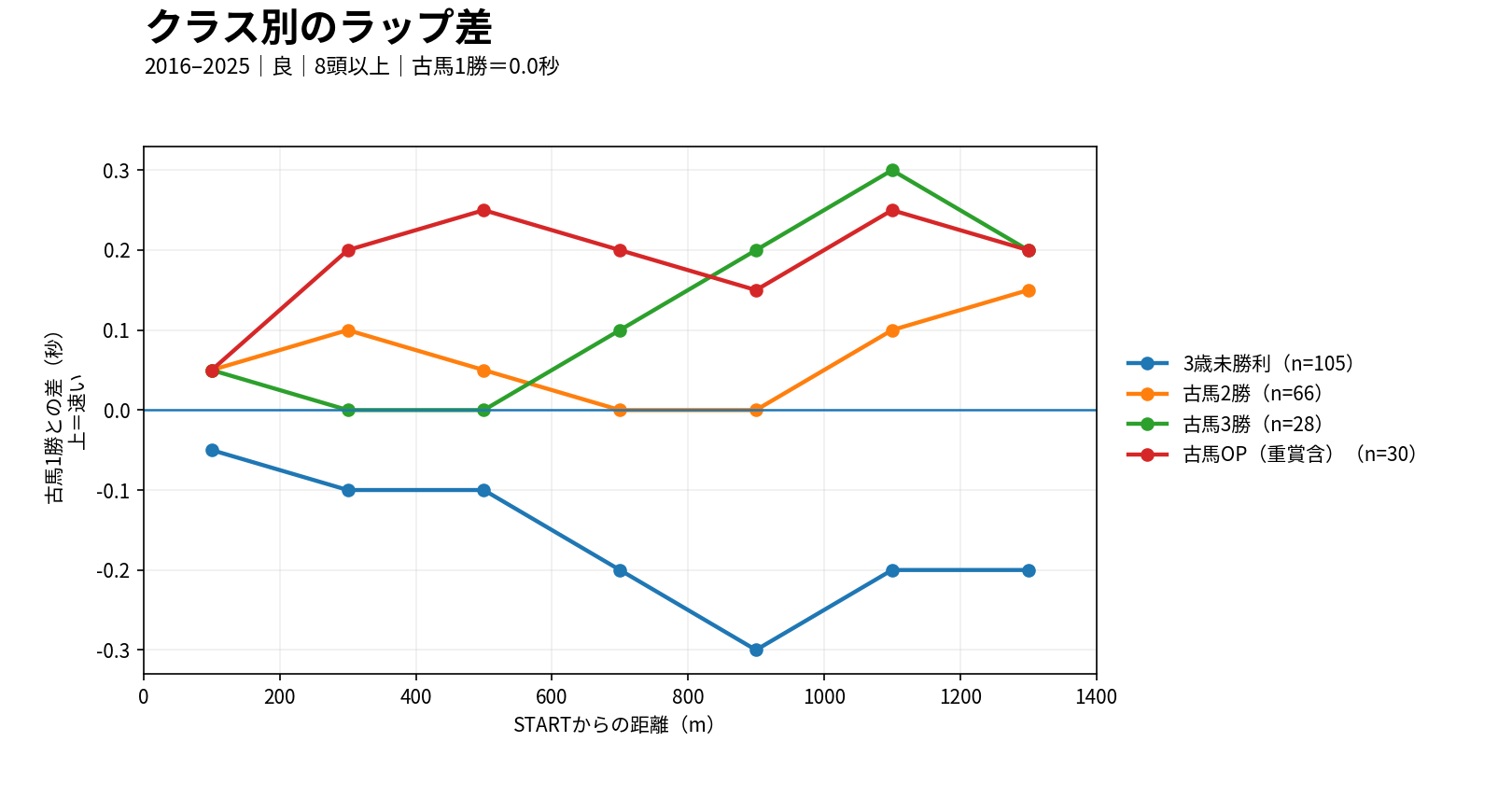 阪神ダート1400mのクラス別ラップ差