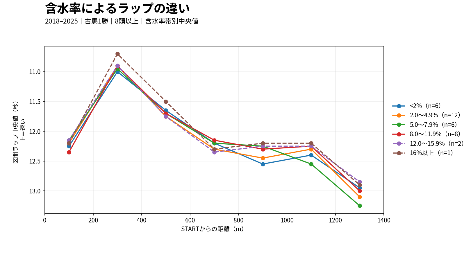 阪神ダート1400mの含水率帯別ラップ差