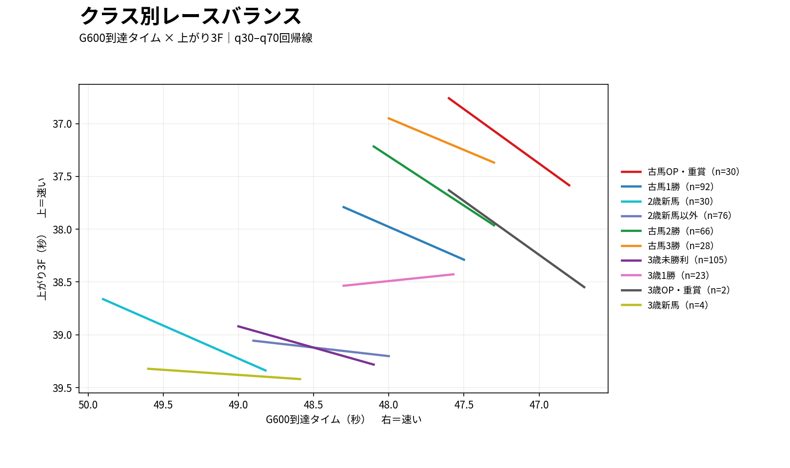 阪神ダート1400mのクラス別レースバランス