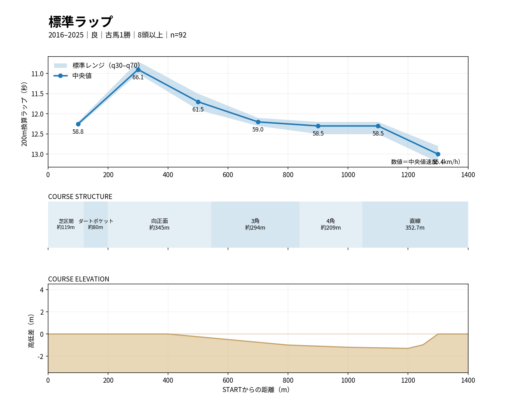 阪神ダート1400mの標準ラップ・コース構造・高低差