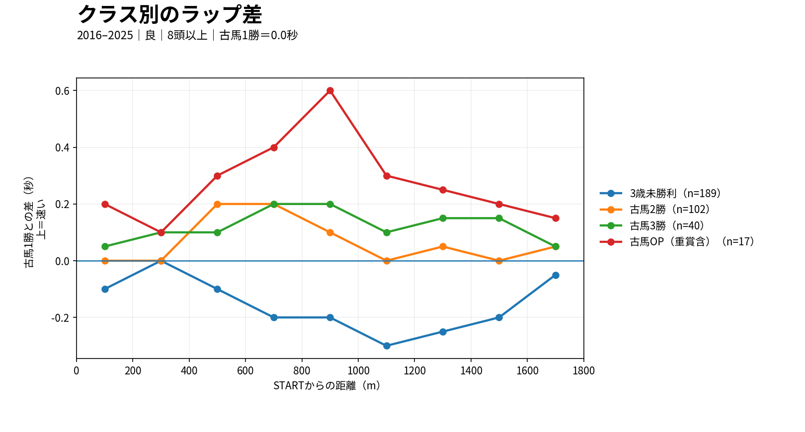 阪神ダート1800mのクラス別ラップ差