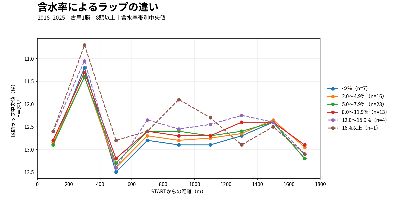 阪神ダート1800mの含水率帯別ラップ差