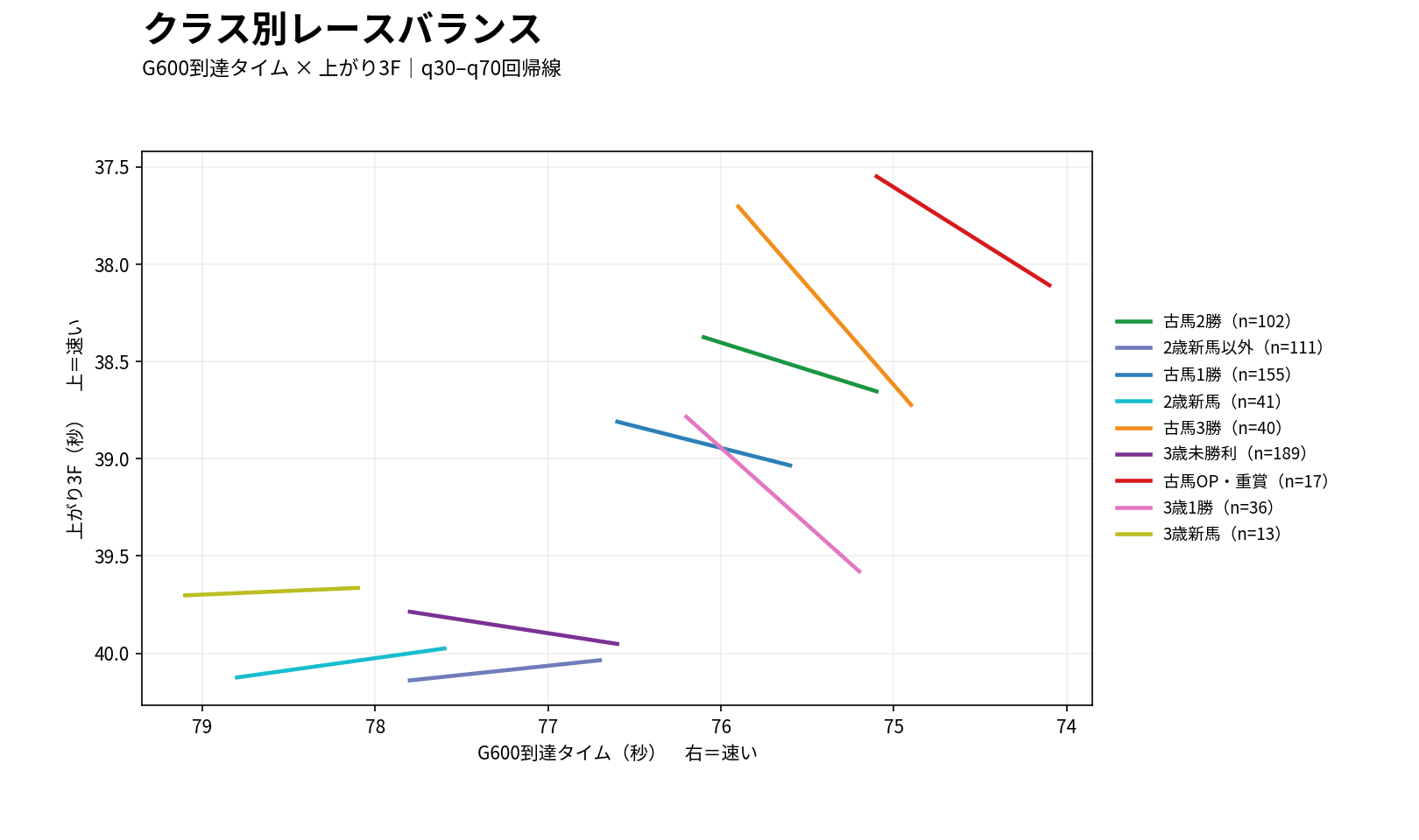 阪神ダート1800mのクラス別レースバランス