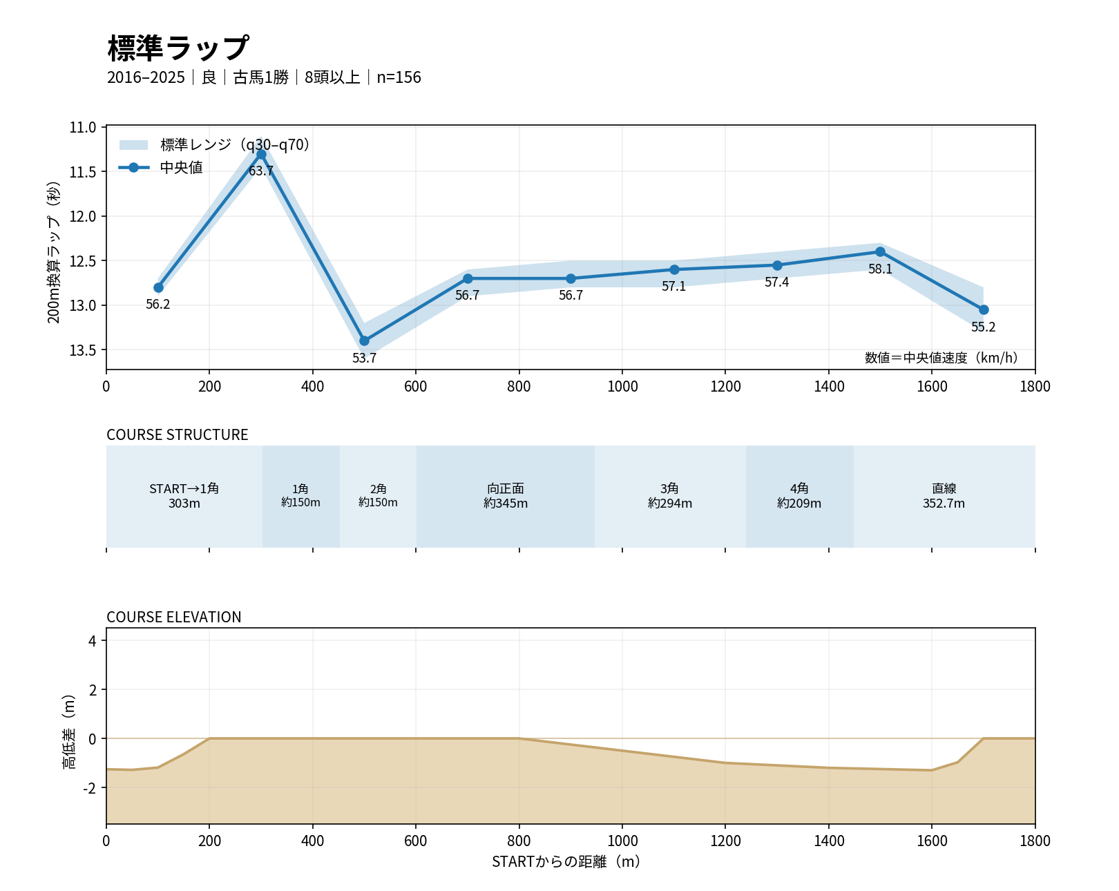 阪神ダート1800mの標準ラップ・コース構造・高低差