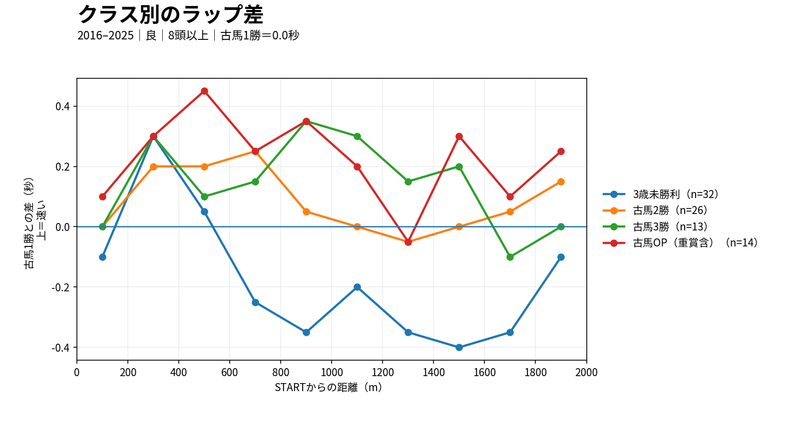 阪神ダート2000mのクラス別ラップ差