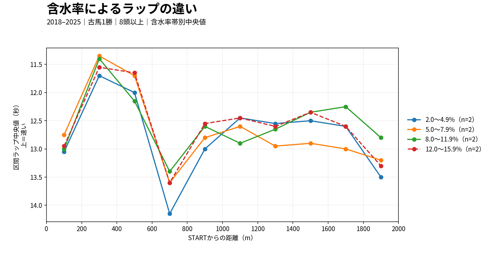 阪神ダート2000mの含水率帯別ラップ差