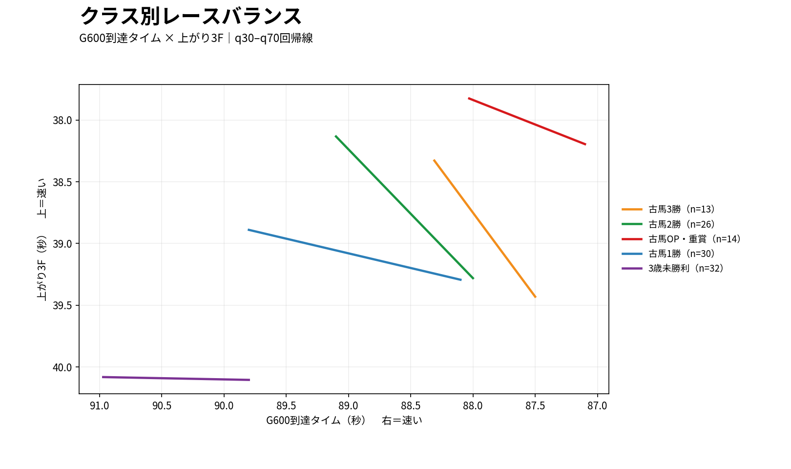 阪神ダート2000mのクラス別レースバランス