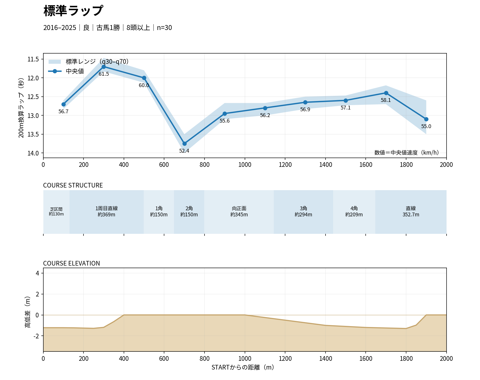 阪神ダート2000mの標準ラップ・コース構造・高低差
