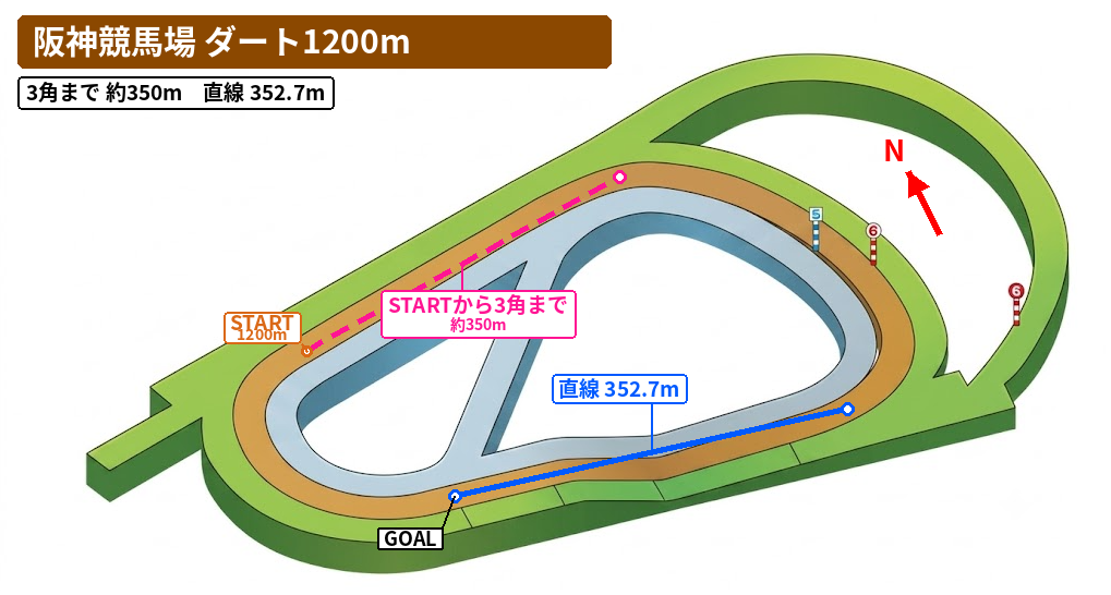 阪神ダート1200mのコース図