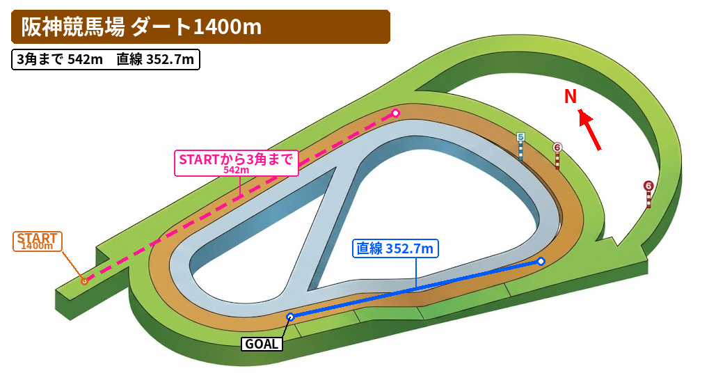 阪神ダート1400mのコース図