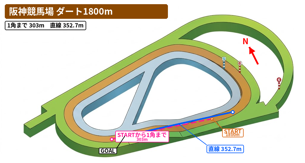 阪神ダート1800mのコース図