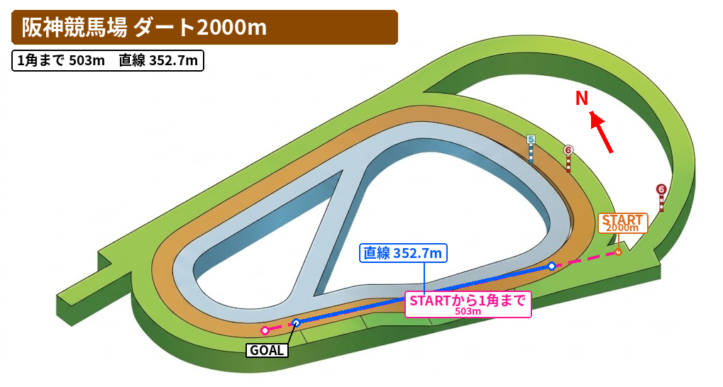阪神ダート2000mのコース図