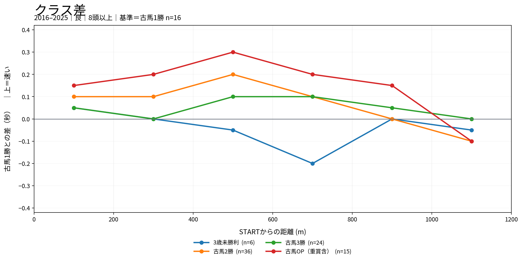 阪神芝1200m クラス別ラップ差