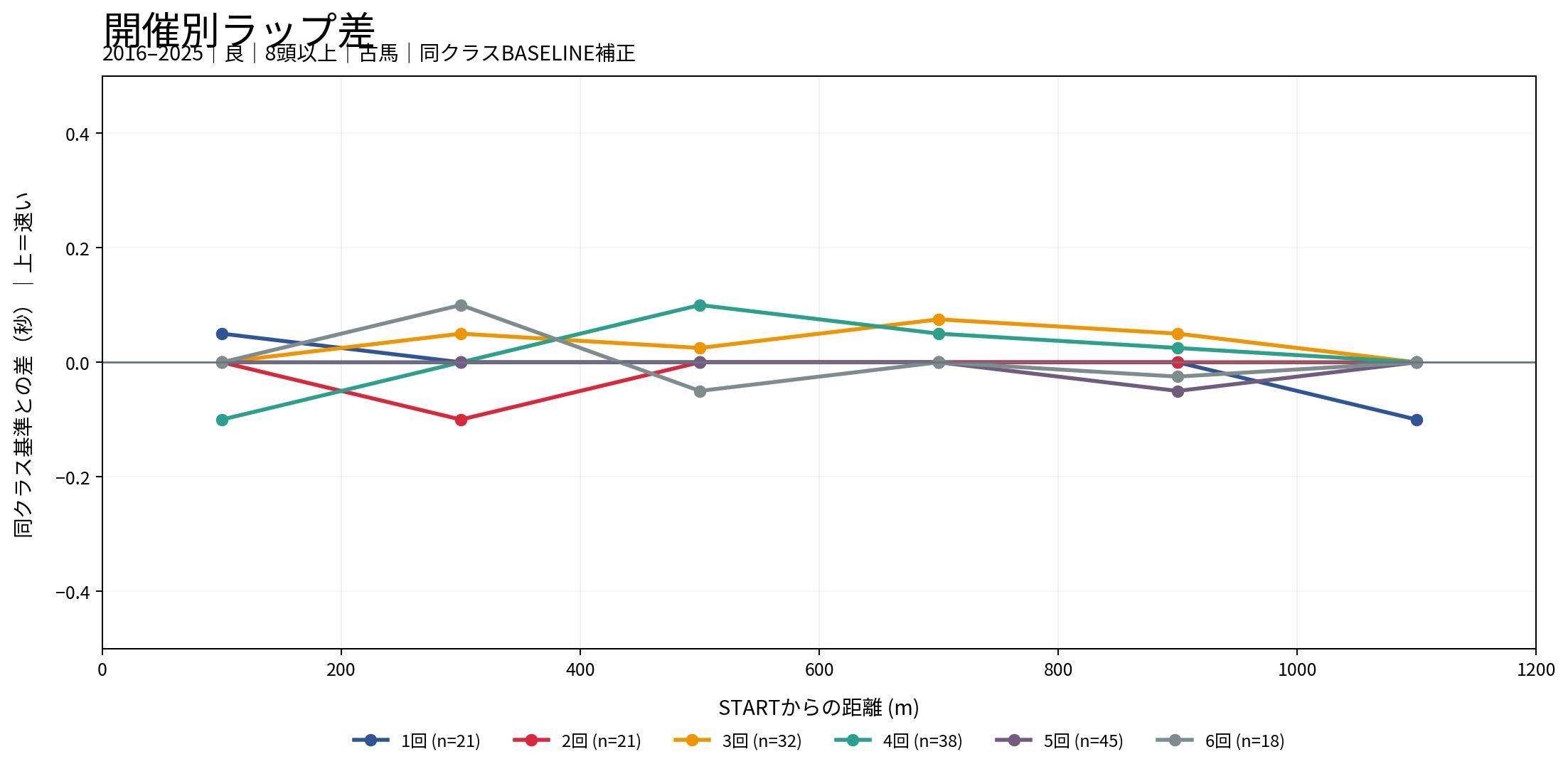 阪神芝1200m 開催別ラップ差