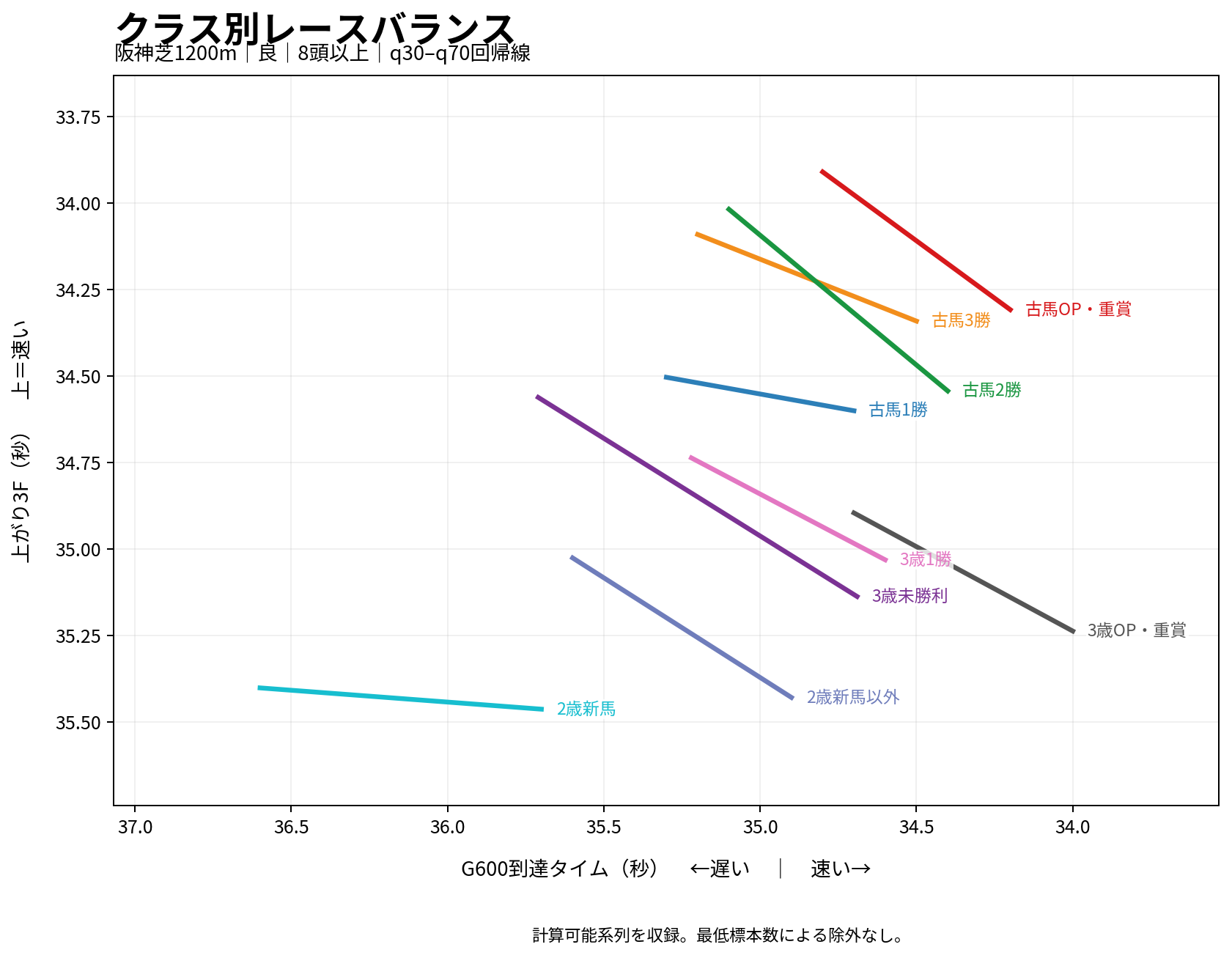 阪神芝1200m G600到達タイムと上がり3Fのクラス別レースバランス