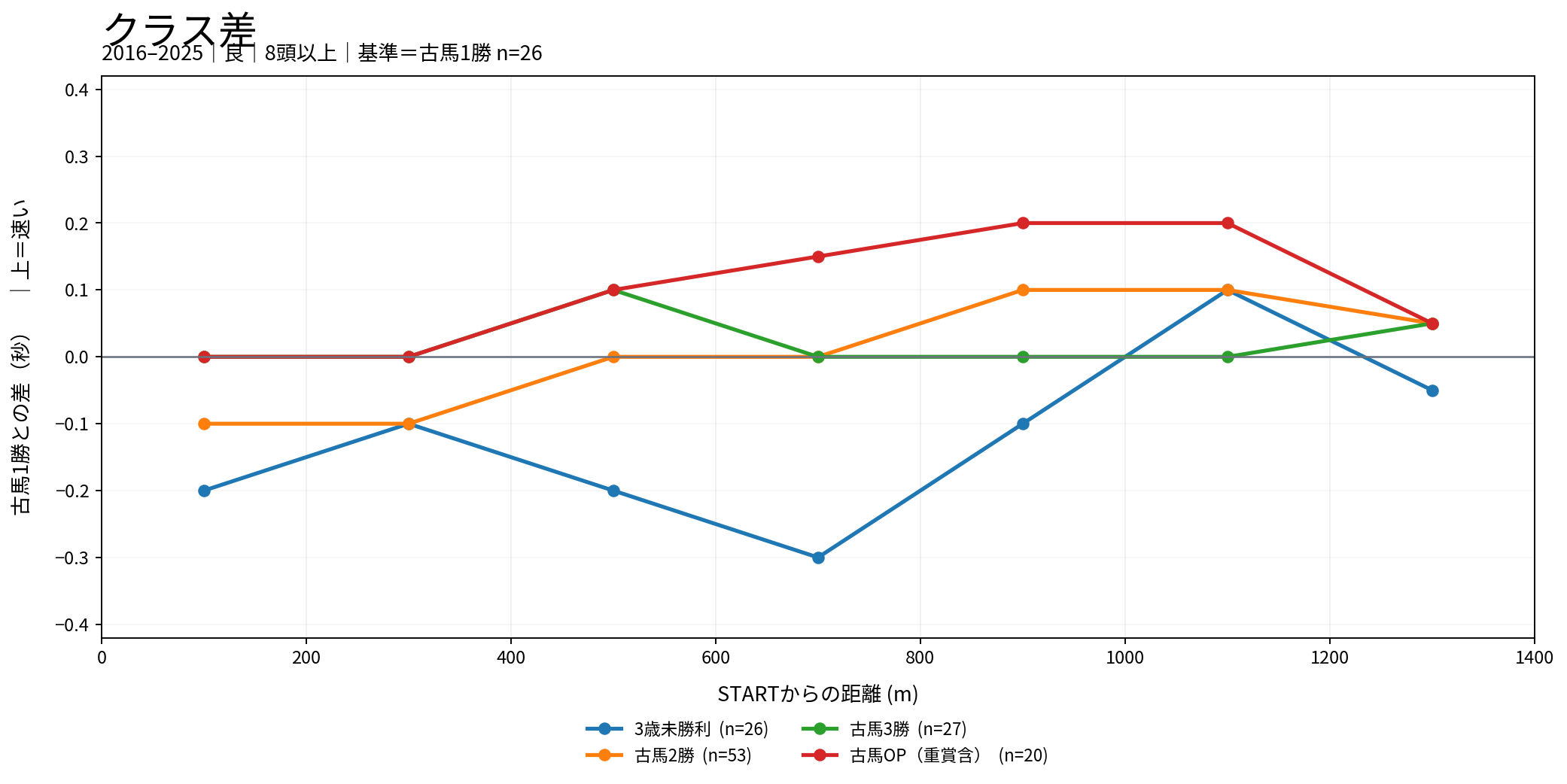 阪神芝1400m クラス別ラップ差