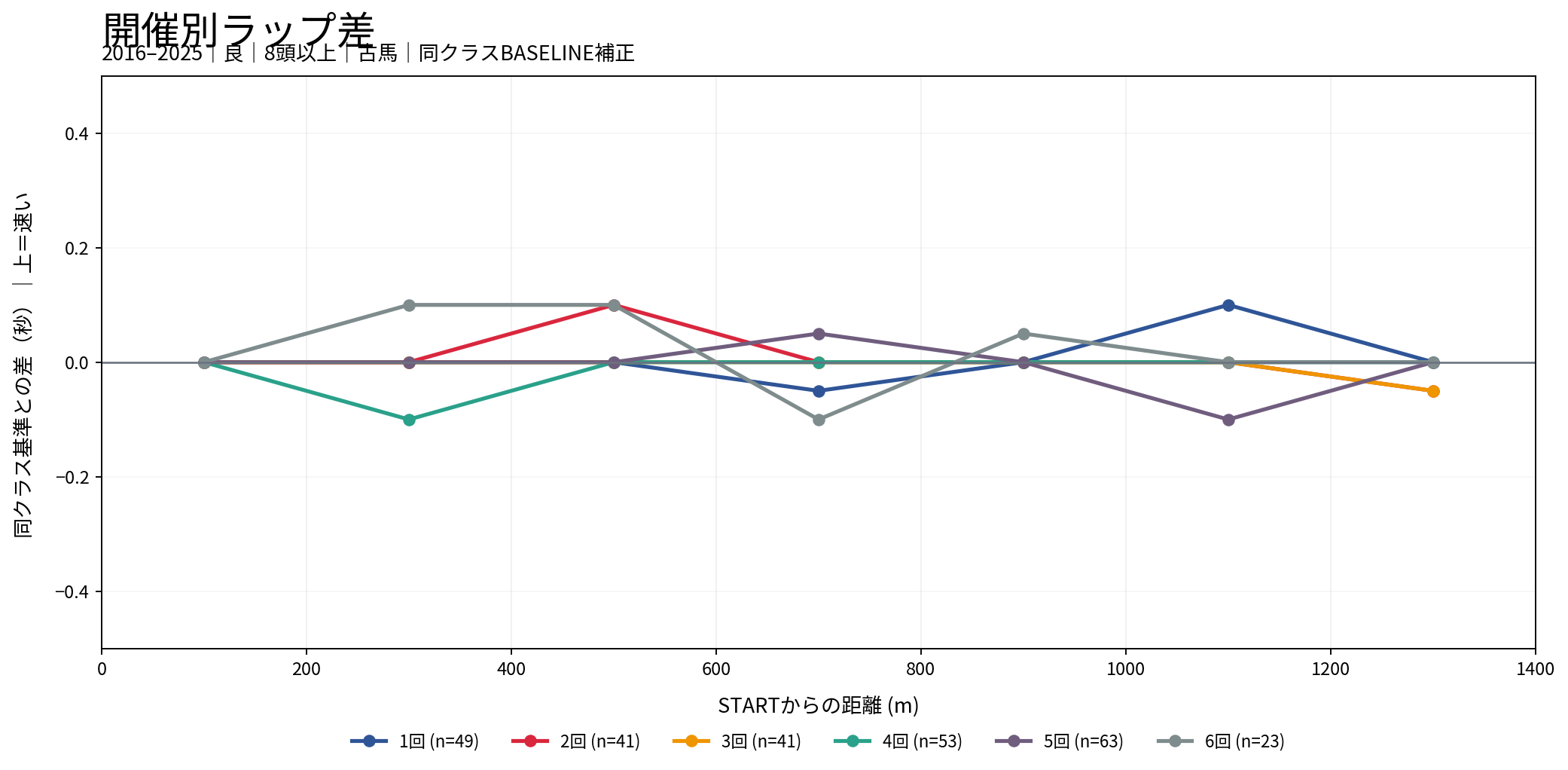 阪神芝1400m 開催別ラップ差