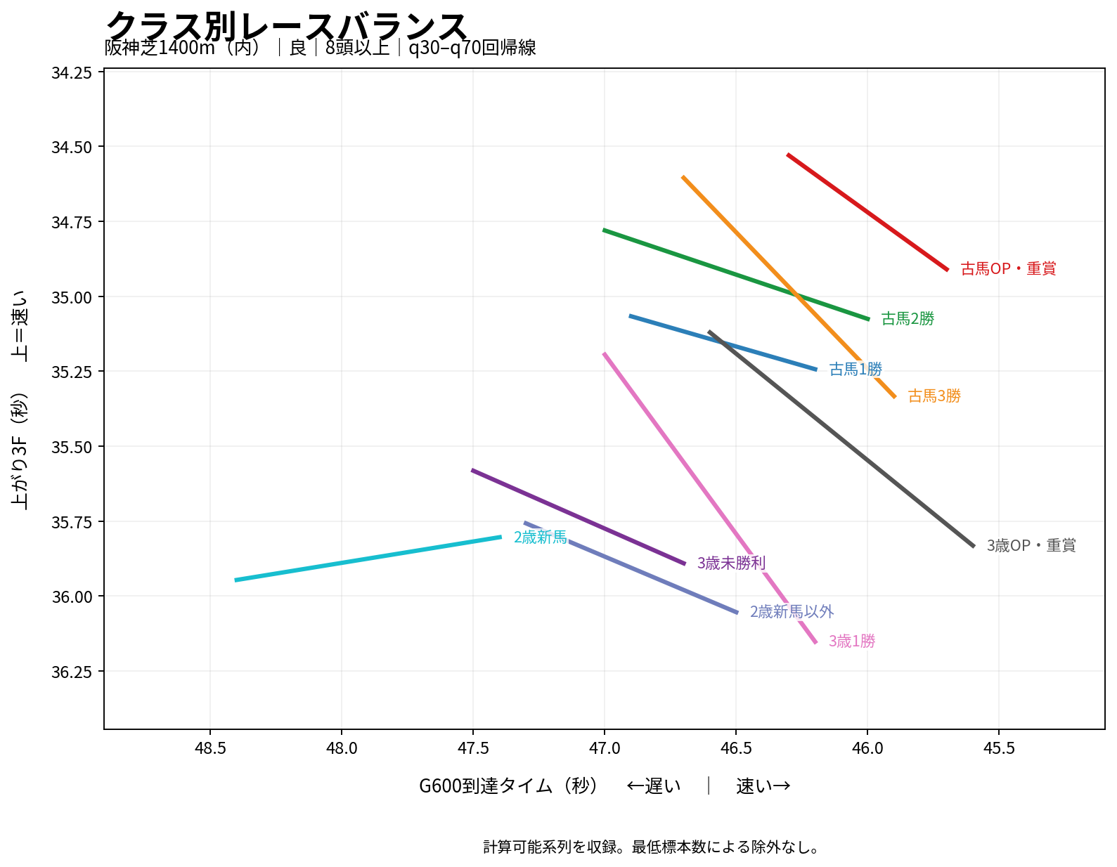 阪神芝1400m G600到達タイムと上がり3Fのクラス別レースバランス