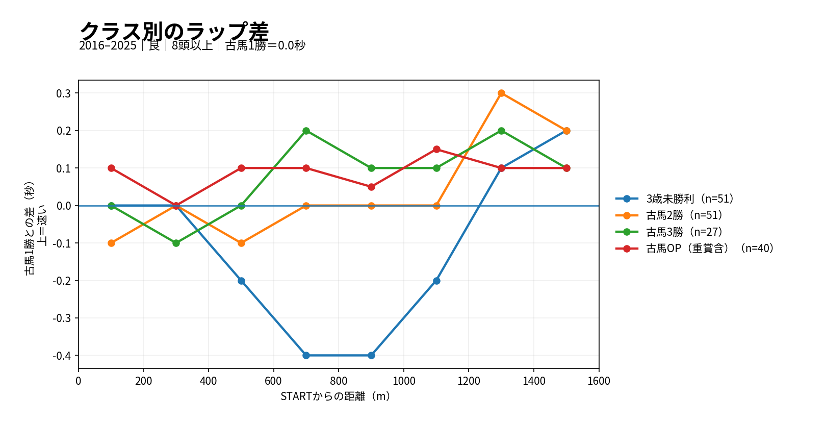 阪神芝1600mのクラス別ラップ差。古馬1勝を基準に3歳未勝利、古馬2勝、古馬3勝、古馬OPを比較