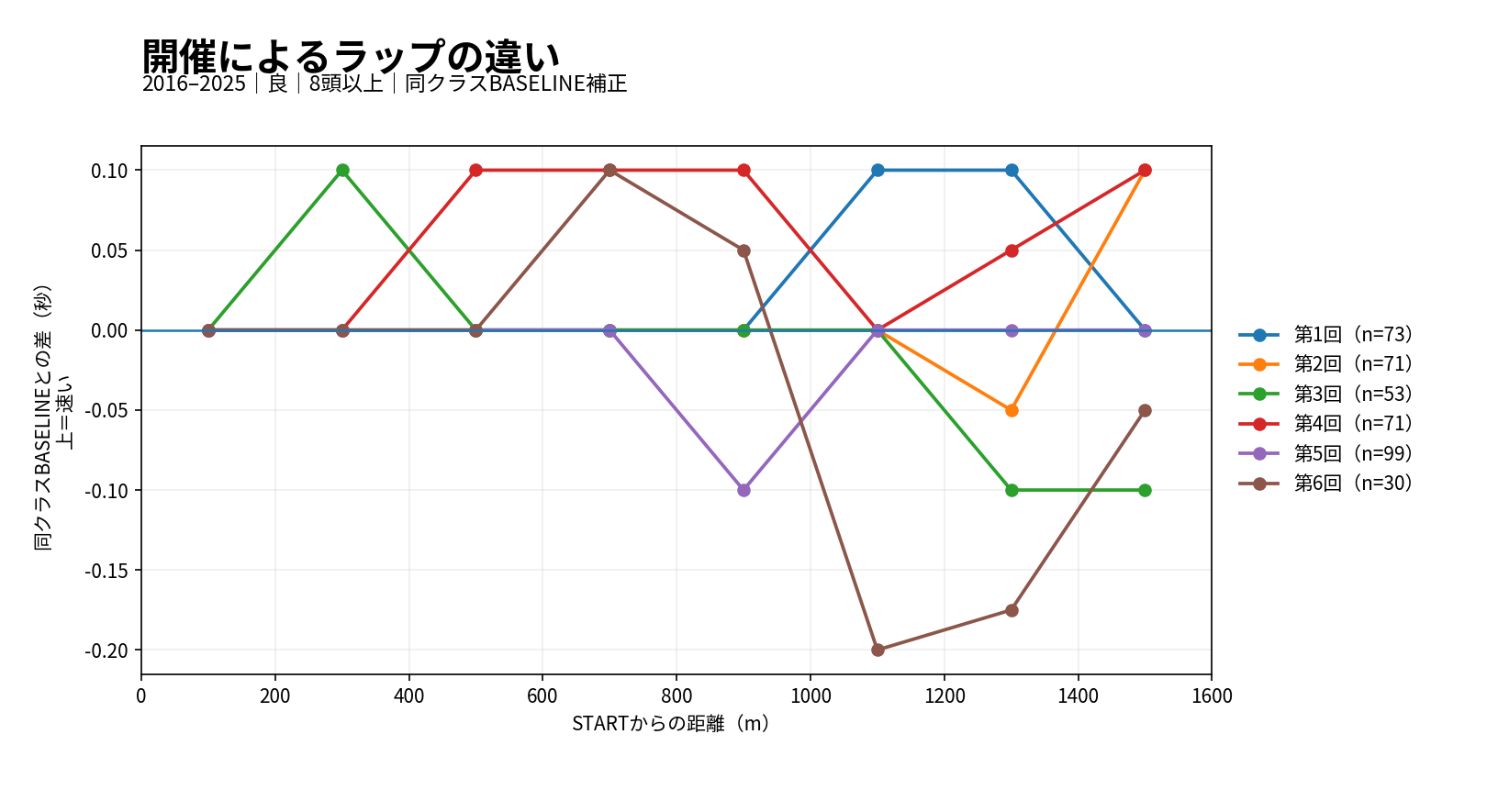 阪神芝1600mの開催別ラップ差。2016年から2025年の良馬場・8頭以上を対象に同クラス基準との差を開催回別に表示