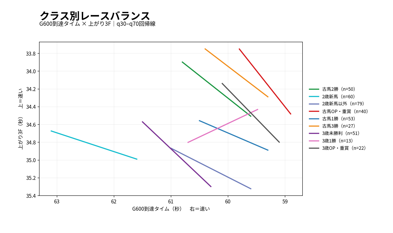 阪神芝1600mのクラス別レースバランス。G600到達タイムと上がり3Fのq30-q70回帰線をクラス別に表示