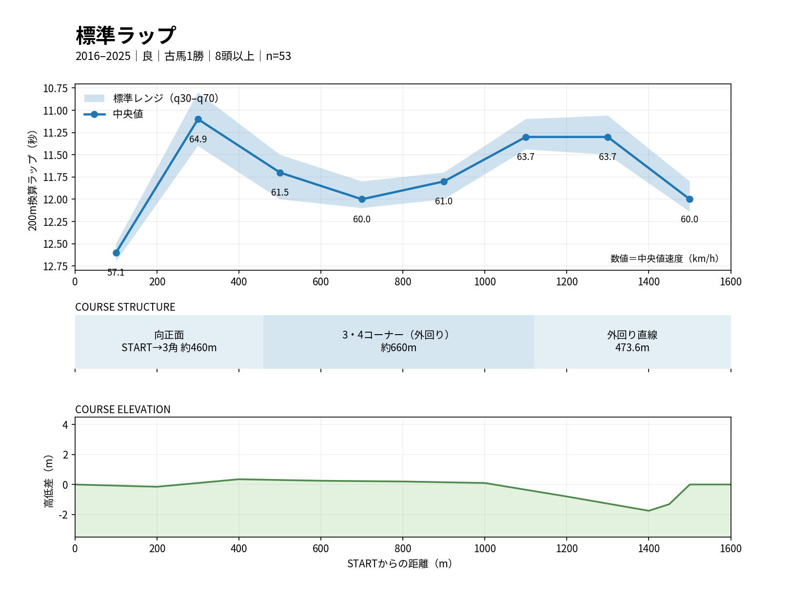 阪神芝1600mの標準ラップ。2016年から2025年の良馬場・古馬1勝・8頭以上の中央値とq30-q70を表示