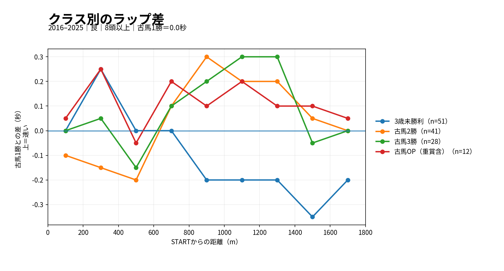 阪神芝1800mのクラス別ラップ差