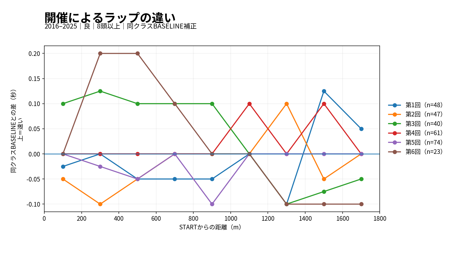 阪神芝1800mの開催別ラップ差