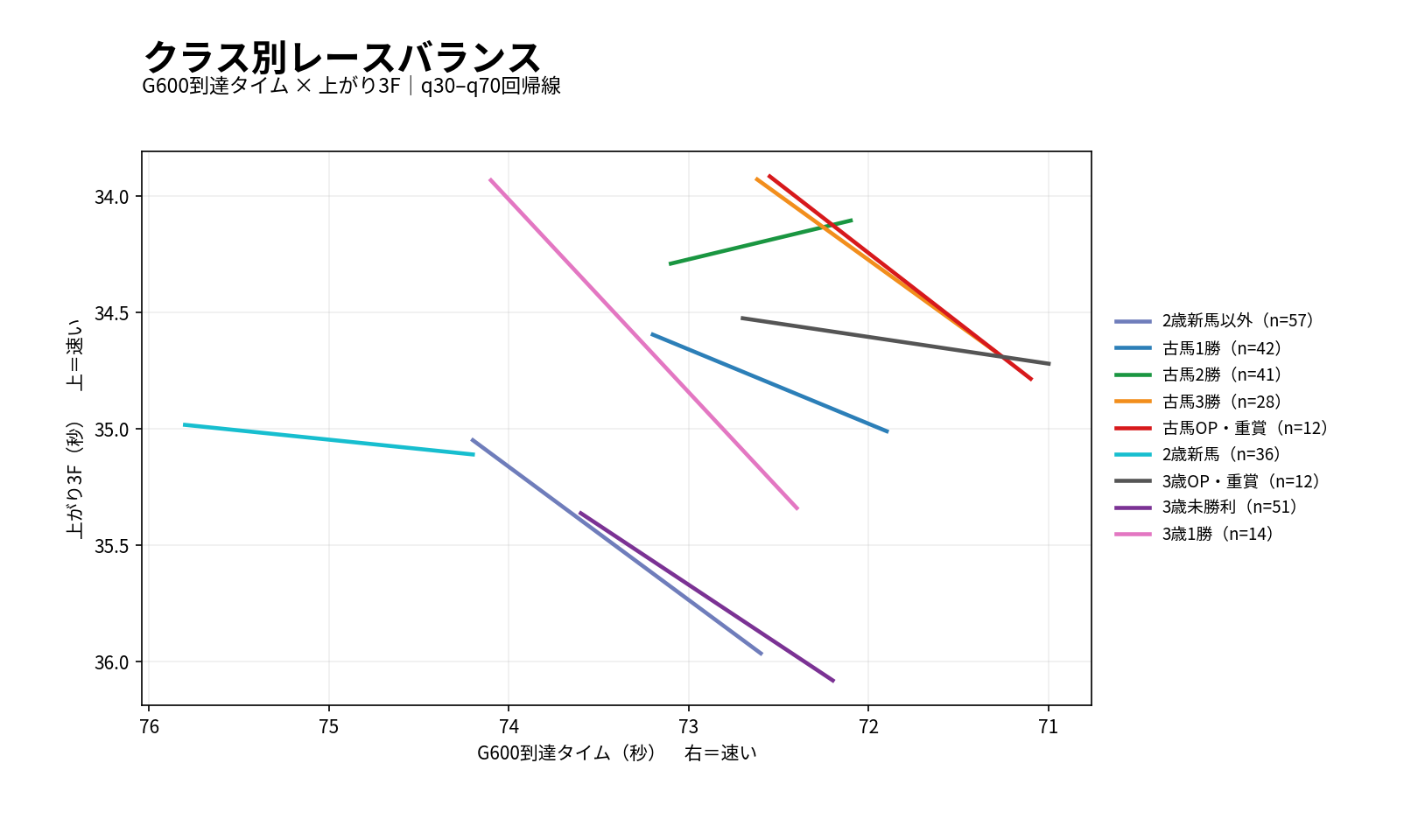 阪神芝1800mのクラス別レースバランス
