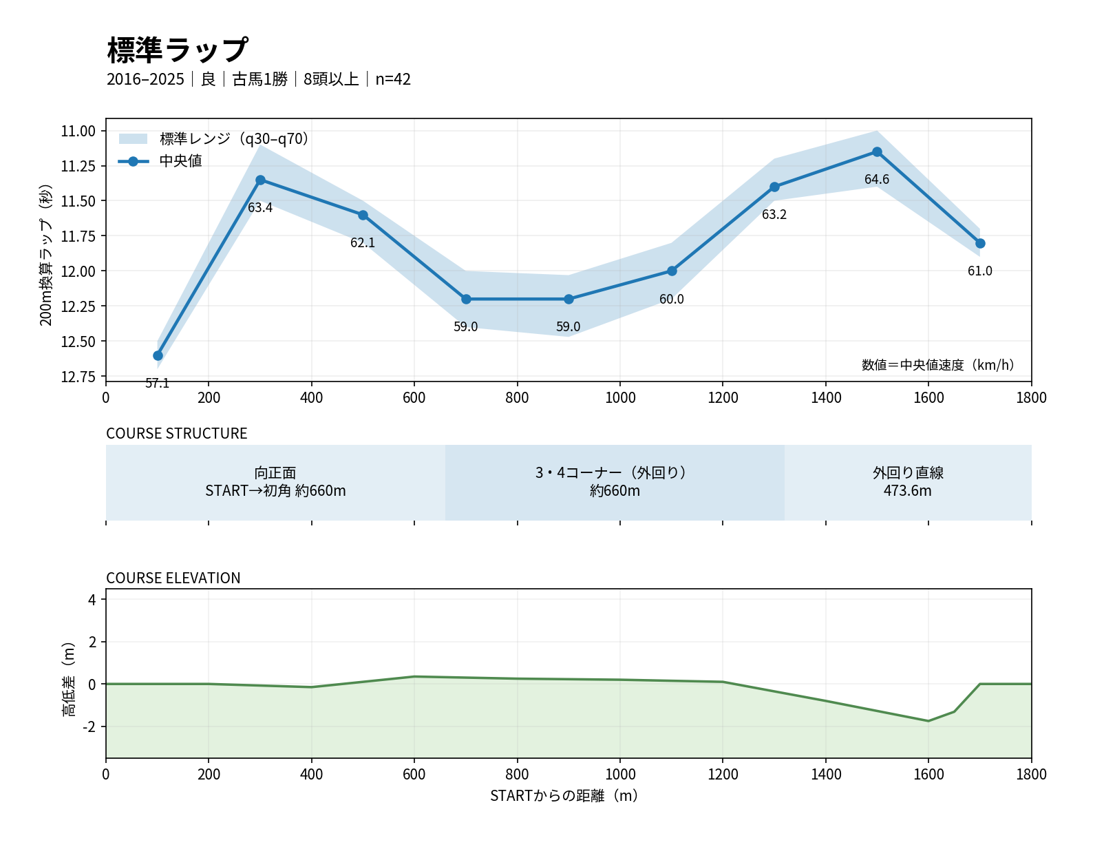 阪神芝1800mの標準ラップ