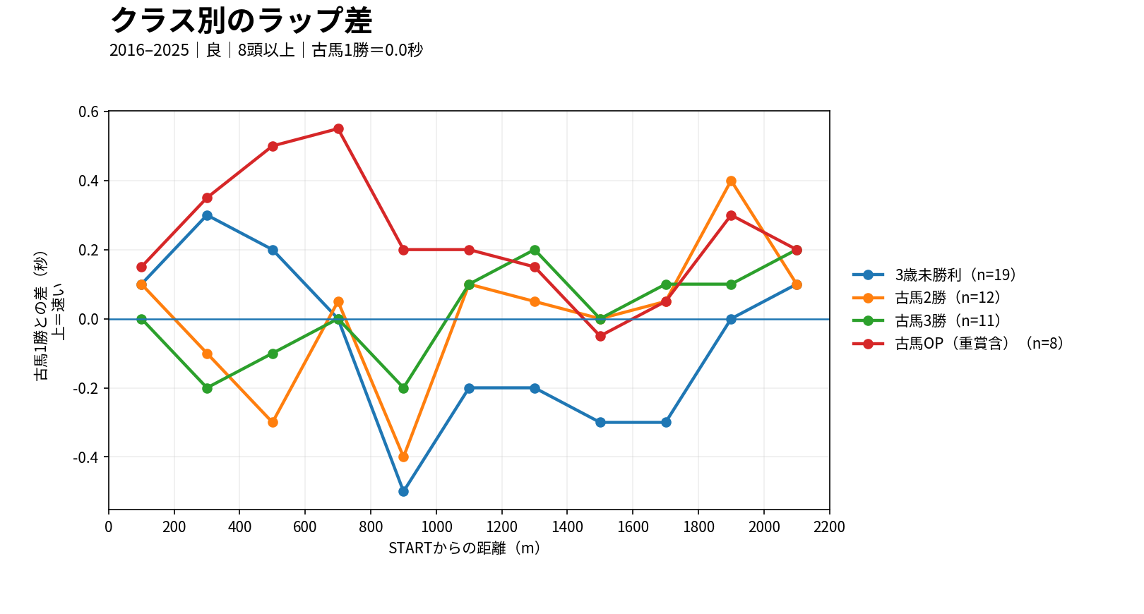 阪神芝2200mのクラス別ラップ差