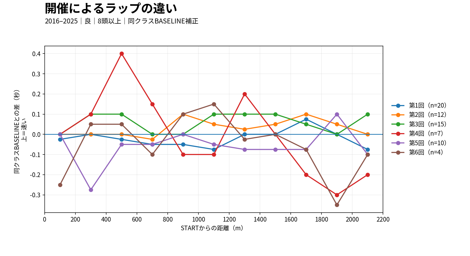 阪神芝2200mの開催別ラップ差