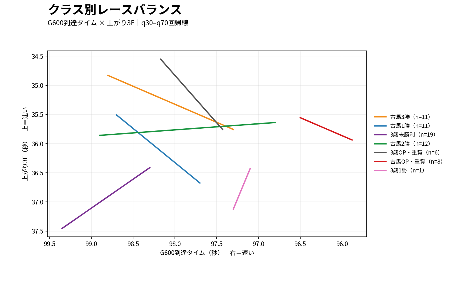 阪神芝2200mのクラス別レースバランス