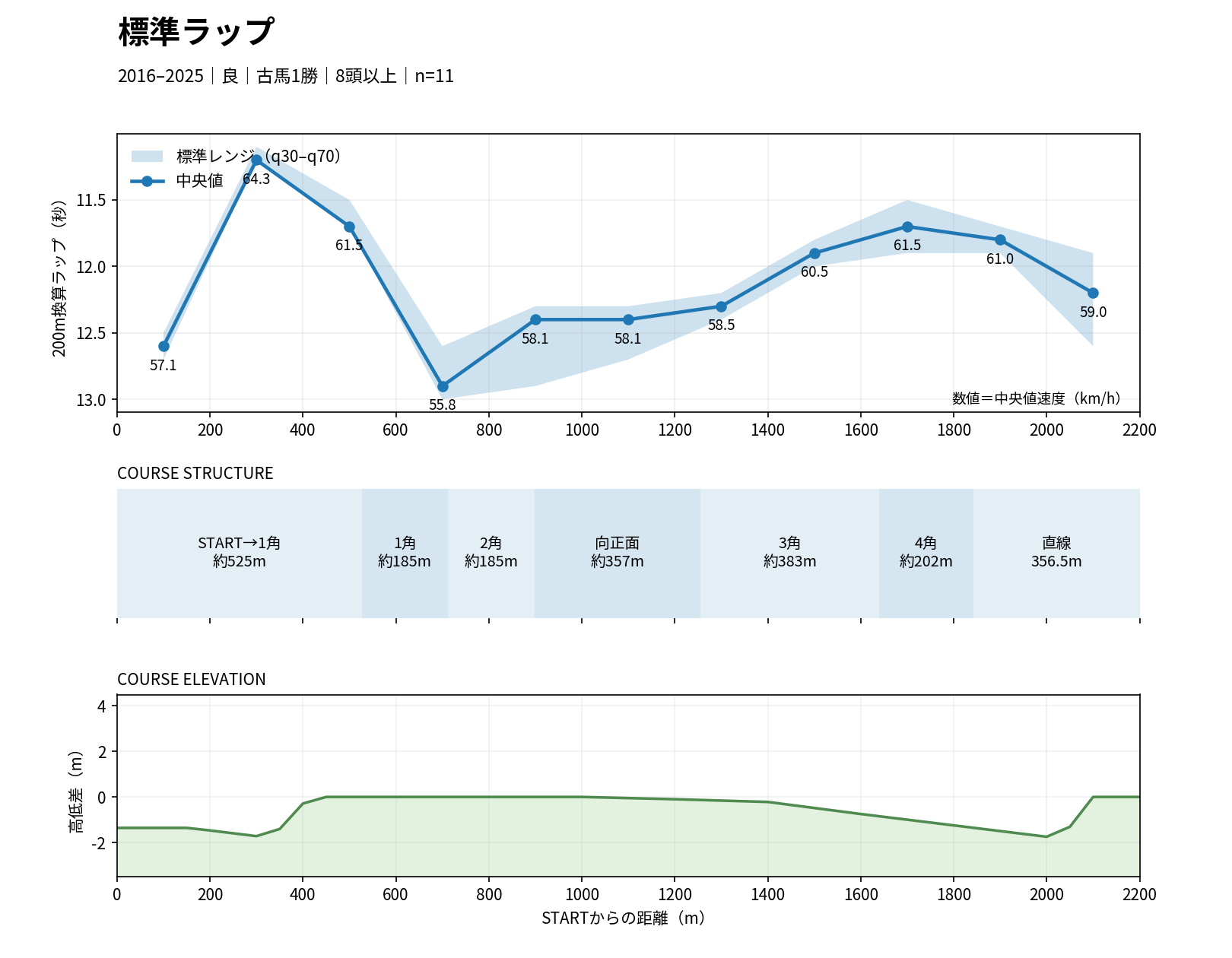阪神芝2200mの標準ラップ