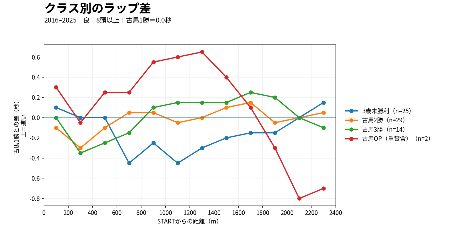 阪神芝2400mのクラス別ラップ差