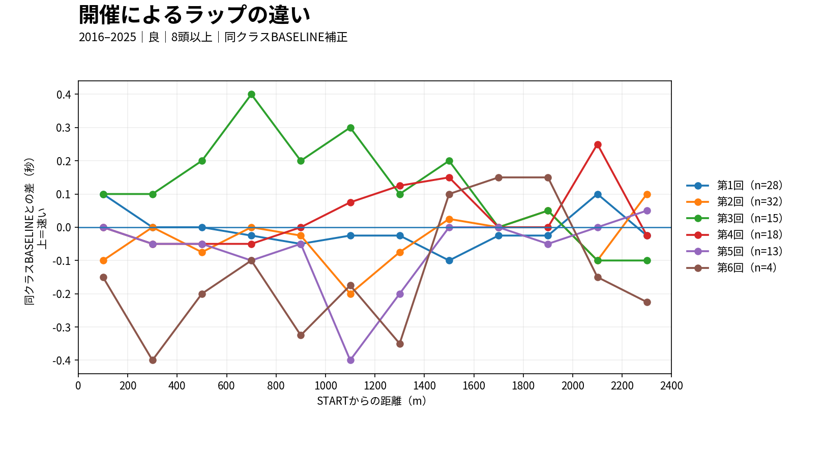 阪神芝2400mの開催別ラップ差