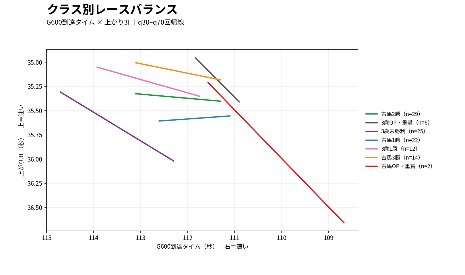阪神芝2400mのクラス別レースバランス