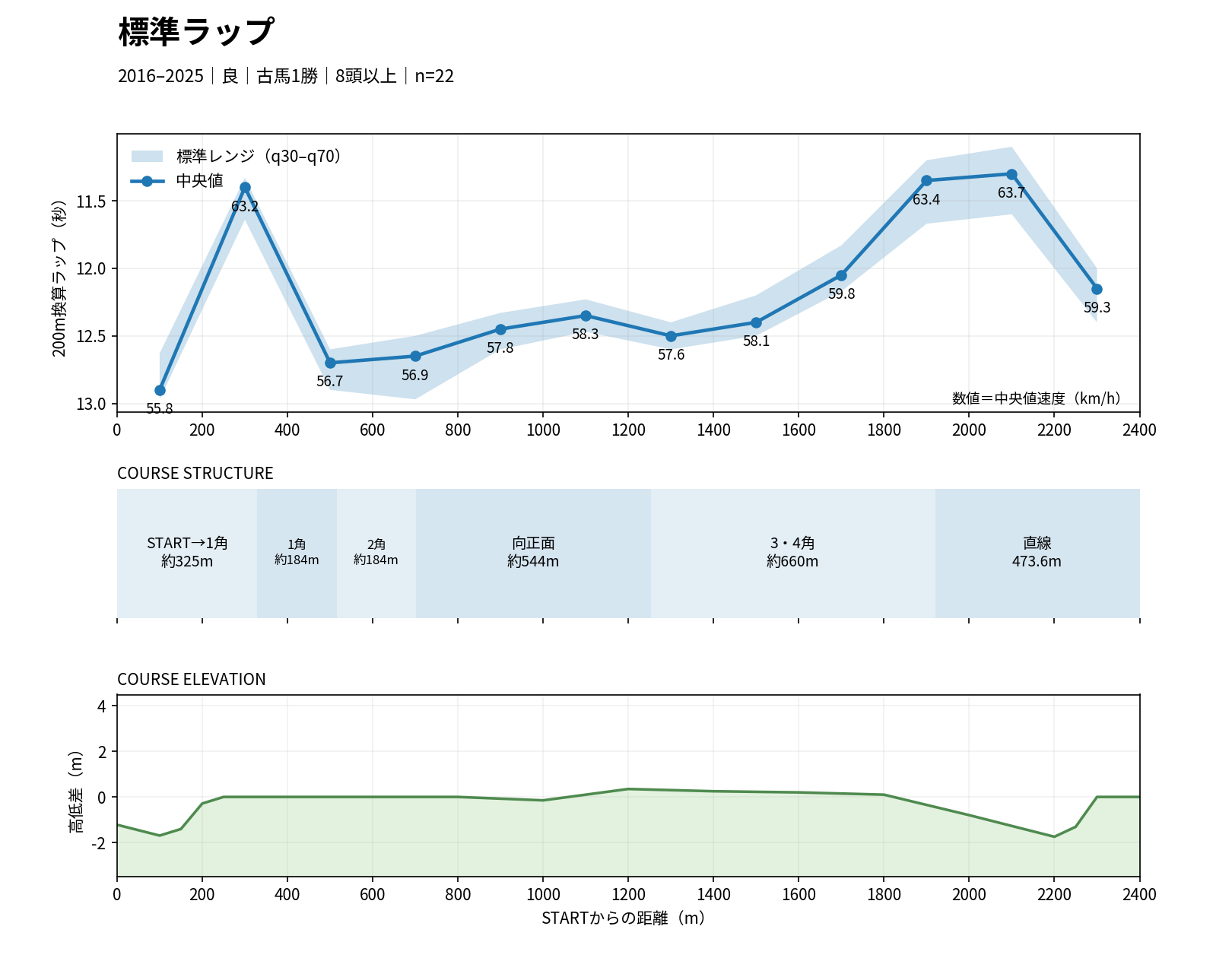阪神芝2400mの標準ラップ