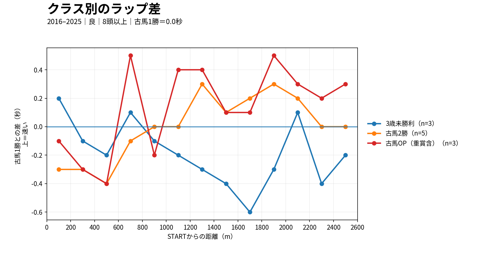 阪神芝2600mのクラス別ラップ差