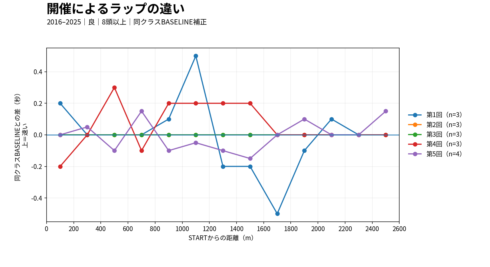 阪神芝2600mの開催別ラップ差