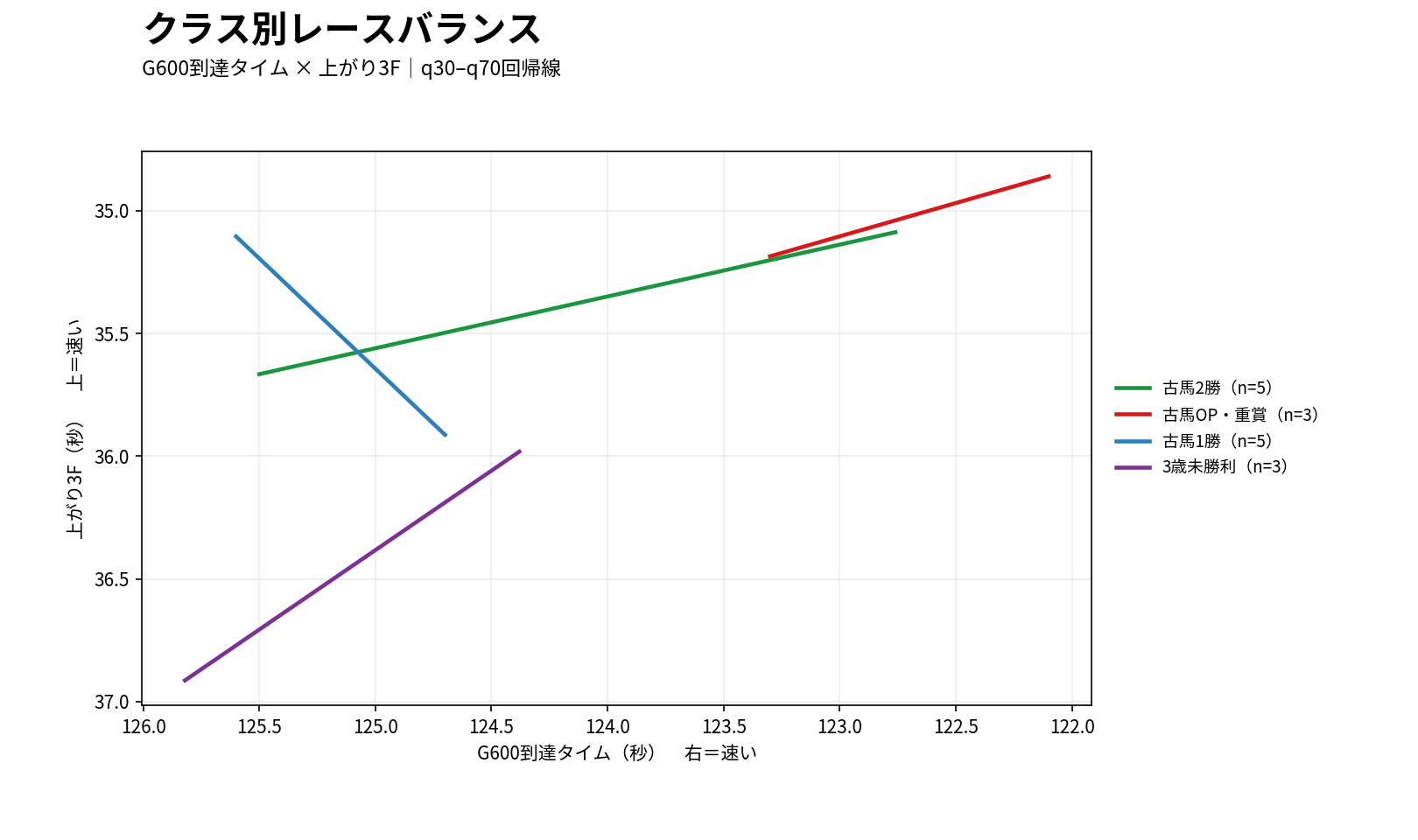 阪神芝2600mのクラス別レースバランス
