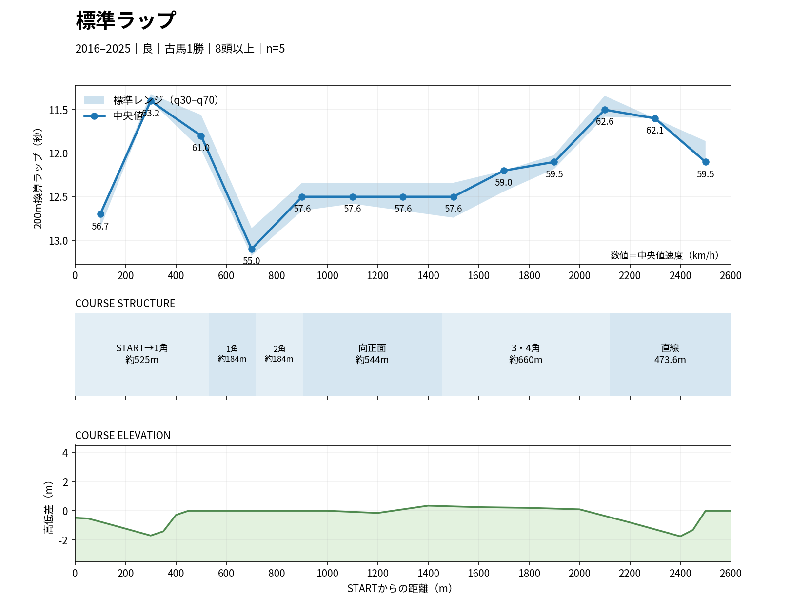 阪神芝2600mの標準ラップ