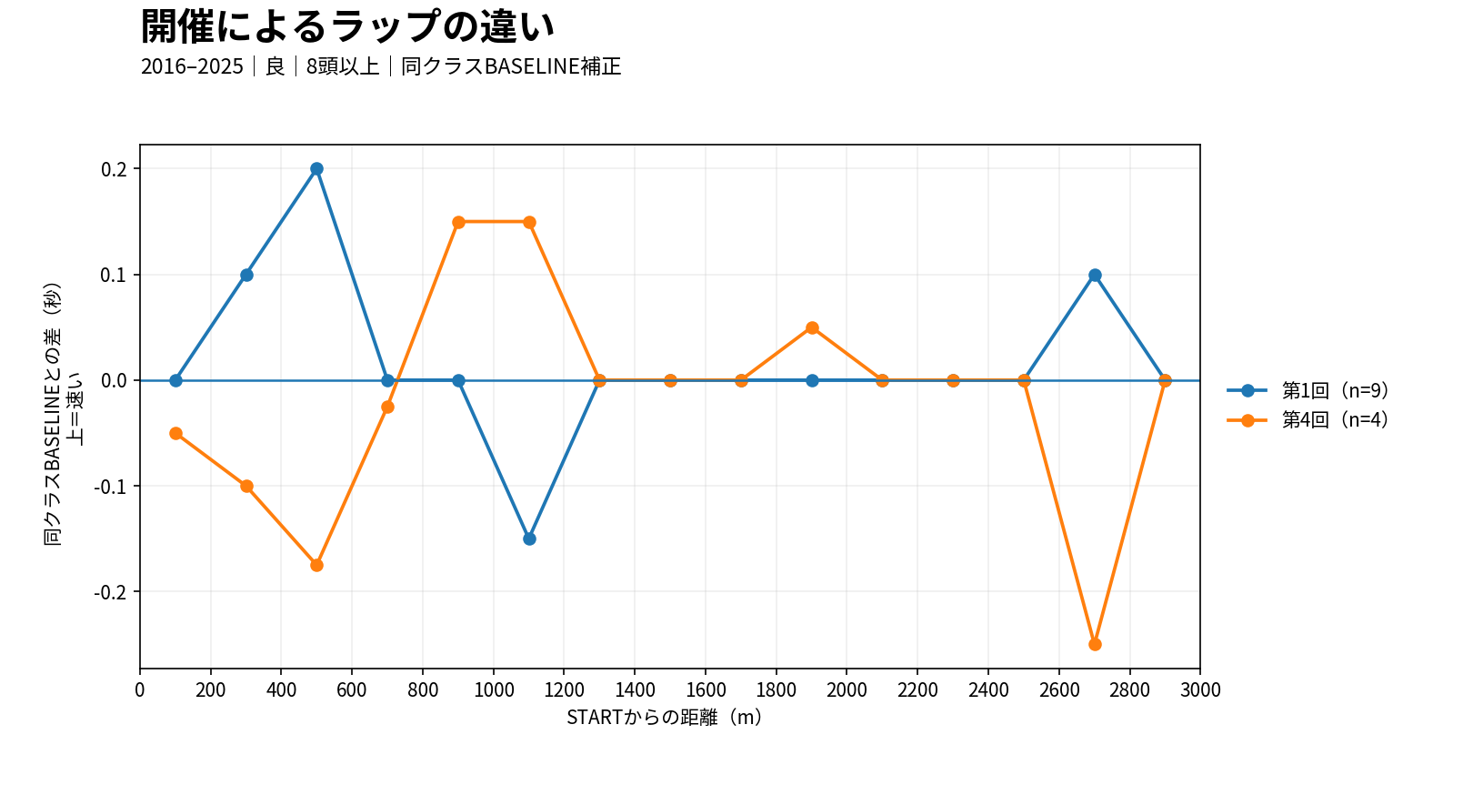 阪神芝3000mの開催別ラップ差