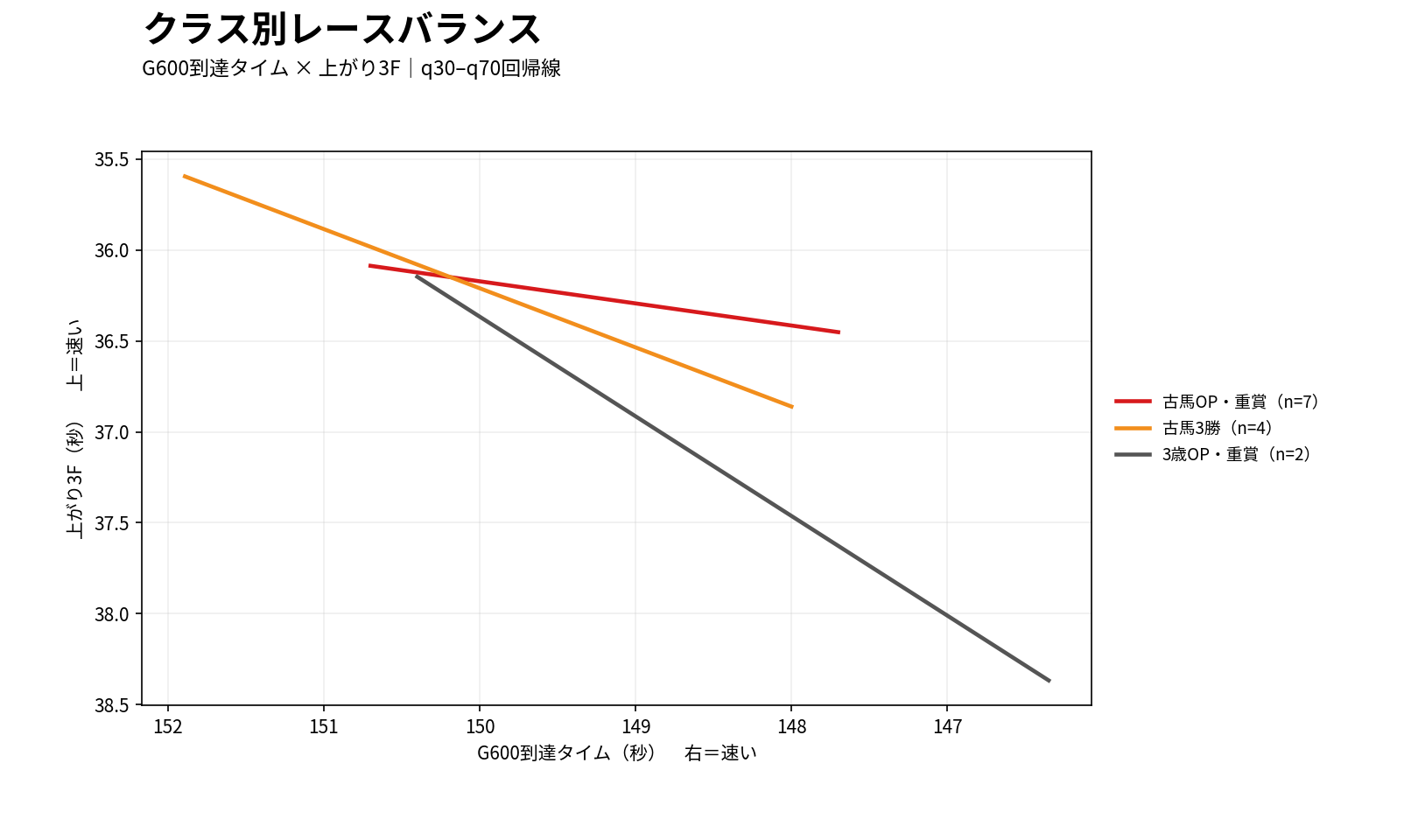 阪神芝3000mのクラス別レースバランス
