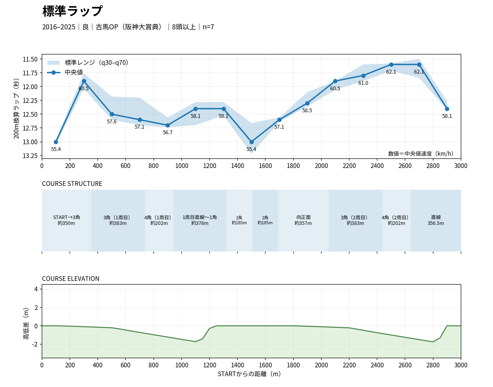 阪神芝3000mの標準ラップ（古馬OP・阪神大賞典）